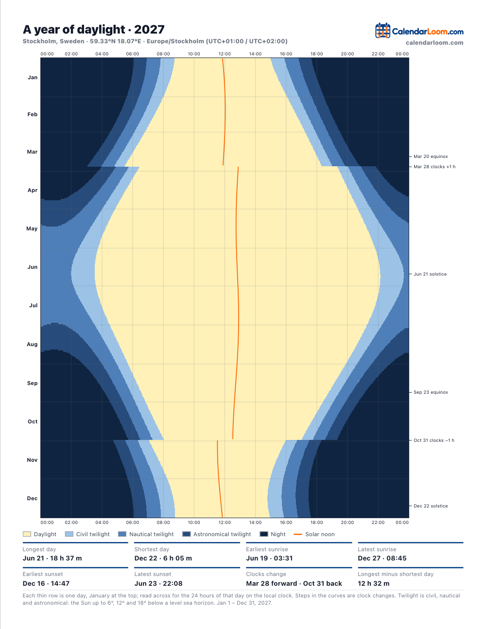 Example daylight chart for Stockholm